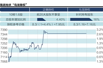 海潤光伏昨除權價算錯了？引發(fā)各方爭議