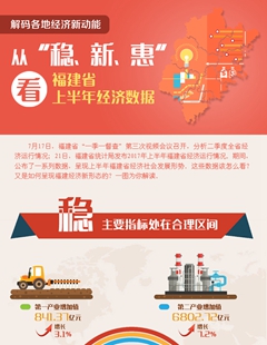 從“穩(wěn)、新、惠”看福建省上半年經(jīng)濟(jì)數(shù)據(jù)