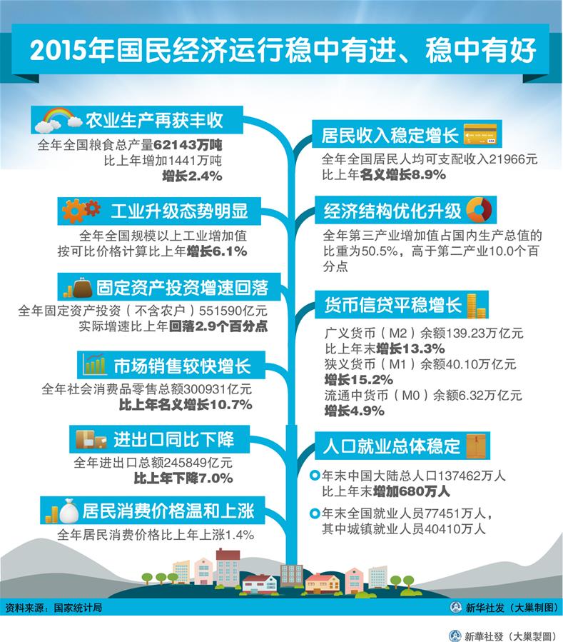 （圖表）[2015年經(jīng)濟(jì)數(shù)據(jù)]2015年國(guó)民經(jīng)濟(jì)運(yùn)行穩(wěn)中有進(jìn)、穩(wěn)中有好