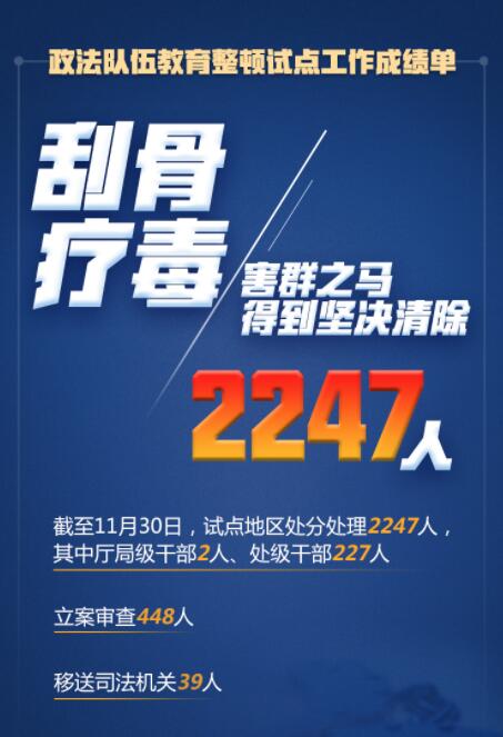 在這場(chǎng)刮骨療毒式自我革命中，2247人被處分處理！