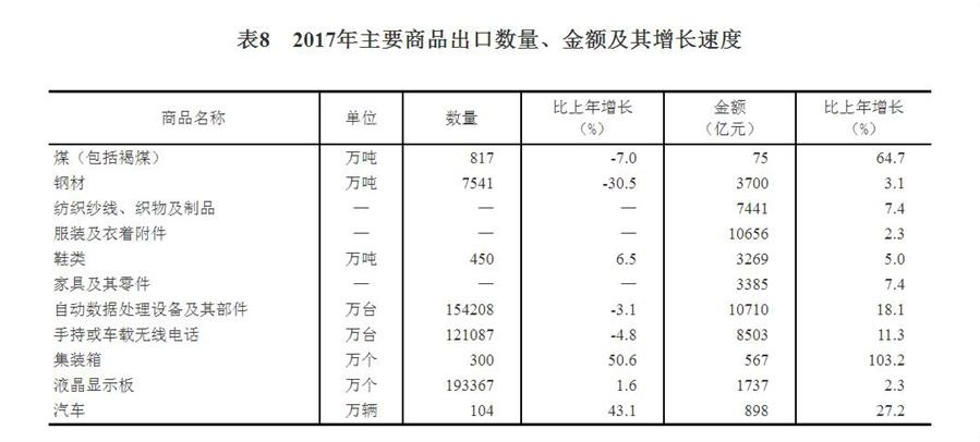 （圖表）[兩會(huì)·2017年統(tǒng)計(jì)公報(bào)]表8：2017年主要商品出口數(shù)量、金額及其增長(zhǎng)速度