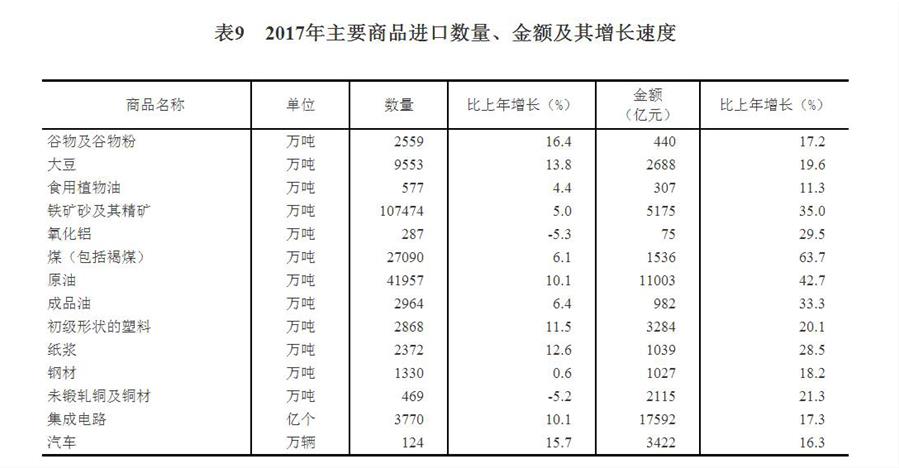 （圖表）[兩會(huì)·2017年統(tǒng)計(jì)公報(bào)]表9：2017年主要商品進(jìn)口數(shù)量、金額及其增長(zhǎng)速度