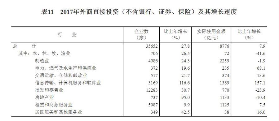 （圖表）[兩會(huì)·2017年統(tǒng)計(jì)公報(bào)]表11：2017年外商直接投資（不含銀行、證券、保險(xiǎn)）及其增長(zhǎng)速度