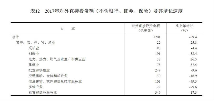 （圖表）[兩會(huì)·2017年統(tǒng)計(jì)公報(bào)]表12：2017年對(duì)外直接投資額（不含銀行、證券、保險(xiǎn)）及其增長(zhǎng)速度