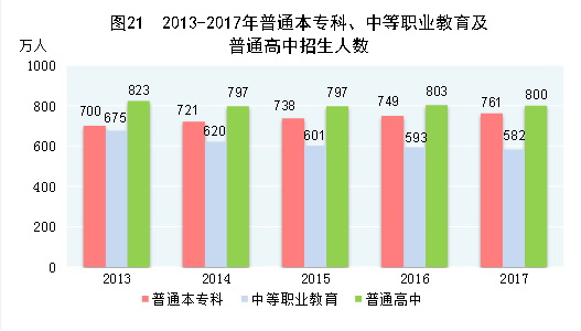 （圖表）[兩會(huì)·2017年統(tǒng)計(jì)公報(bào)]圖21：2013-2017年普通本?？?、中等職業(yè)教育及普通高中招生人數(shù)