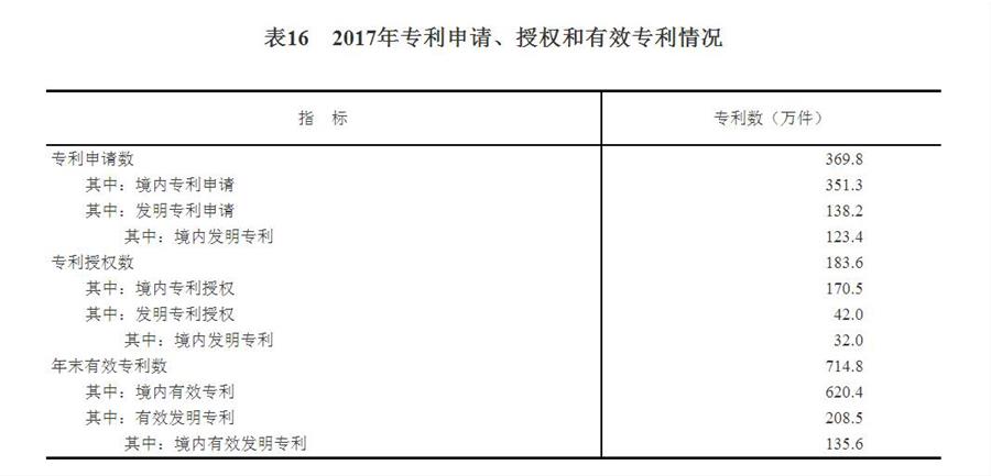 （圖表）[兩會(huì)·2017年統(tǒng)計(jì)公報(bào)]表16：2017年專利申請(qǐng)、授權(quán)和有效專利情況