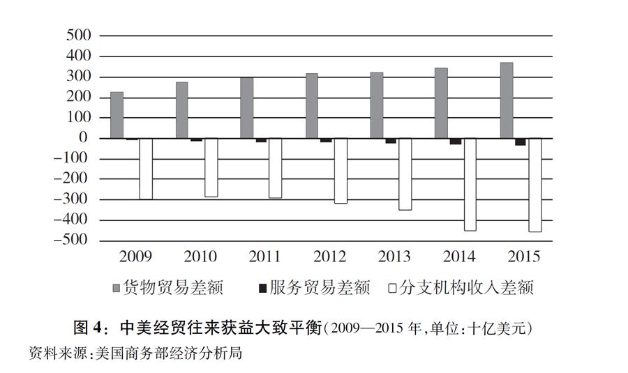 （圖表）[“中美經(jīng)貿(mào)摩擦”白皮書(shū)]圖4：中美經(jīng)貿(mào)往來(lái)獲益大致平衡（2009—2015年，單位：十億美元）
