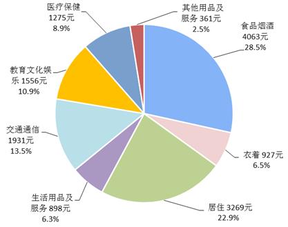 2018年前三季度居民人均消費支出及構(gòu)成。來自國家統(tǒng)計局
