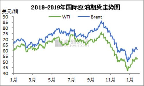 2018-2019年國(guó)際原油期貨走勢(shì)圖。來(lái)源：卓創(chuàng)資訊