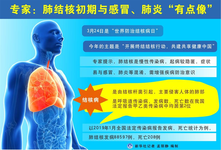 （圖表）[世界防治結(jié)核病日]專(zhuān)家：肺結(jié)核初期與感冒、肺炎“有點(diǎn)像”
