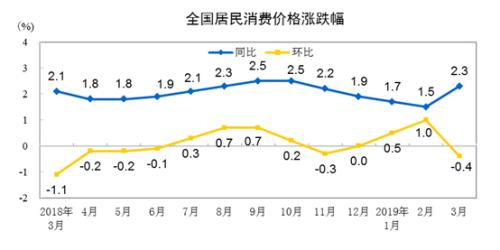 CPI同比、環(huán)比漲幅走勢圖。來自國家統(tǒng)計(jì)局