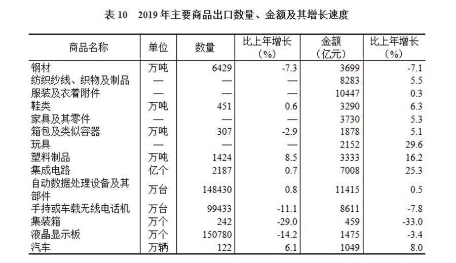 （圖表）［2019年統(tǒng)計(jì)公報(bào)］表10 2019年主要商品出口數(shù)量、金額及其增長速度