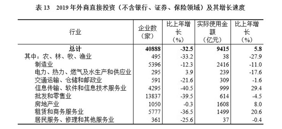 （圖表）［2019年統(tǒng)計(jì)公報(bào)］表13 2019年外商直接投資（不含銀行、證券、保險(xiǎn)領(lǐng)域）及其增長速度