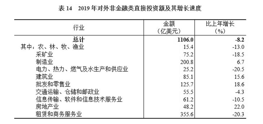 （圖表）［2019年統(tǒng)計(jì)公報(bào)］表14 2019年對(duì)外非金融類直接投資額及其增長速度