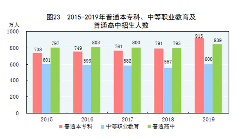 （圖表）［2019年統(tǒng)計(jì)公報(bào)］圖23 2015-2019年普通本專科、中等職業(yè)教育及普通高中招生人數(shù)