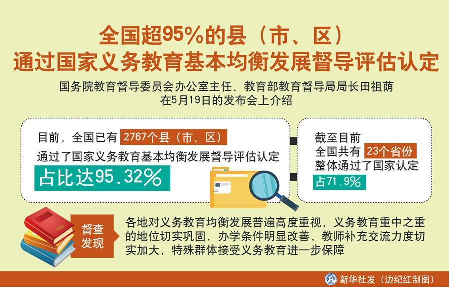 （圖表）［教育］全國超95％的縣（市、區(qū)）通過國家義務(wù)教育基本均衡發(fā)展督導(dǎo)評估認(rèn)定