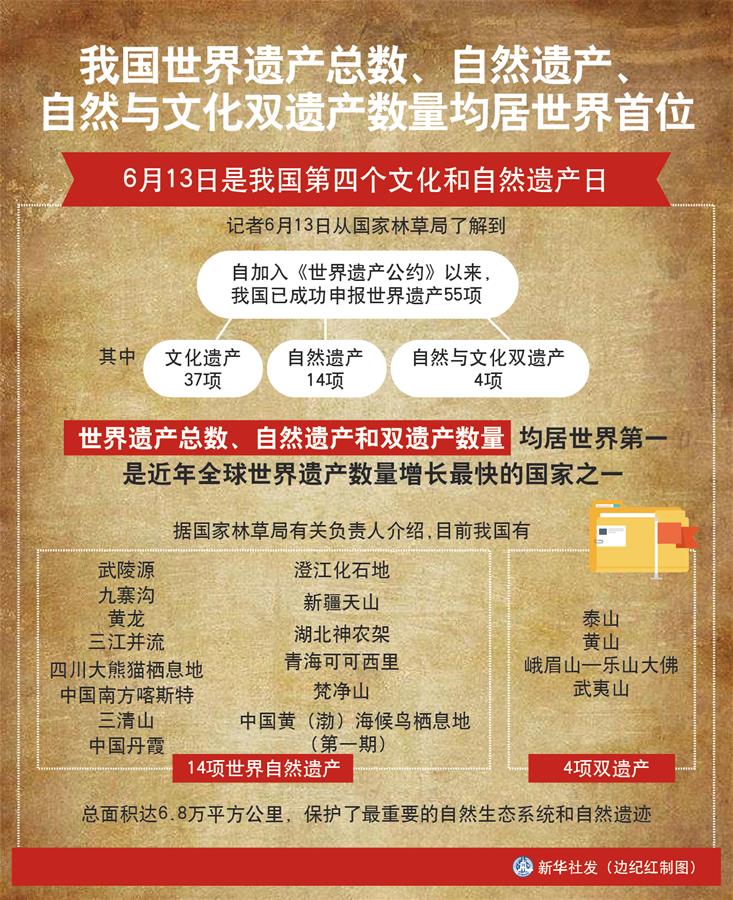 （圖表）［經(jīng)濟(jì)］我國(guó)世界遺產(chǎn)總數(shù)、自然遺產(chǎn)、自然與文化雙遺產(chǎn)數(shù)量均居世界首位