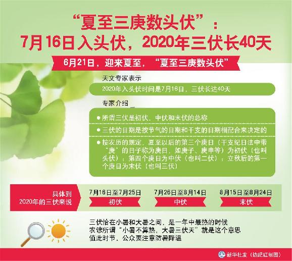 （圖表）［服務(wù)·生活］“夏至三庚數(shù)頭伏”：7月16日入頭伏，2020年三伏長40天