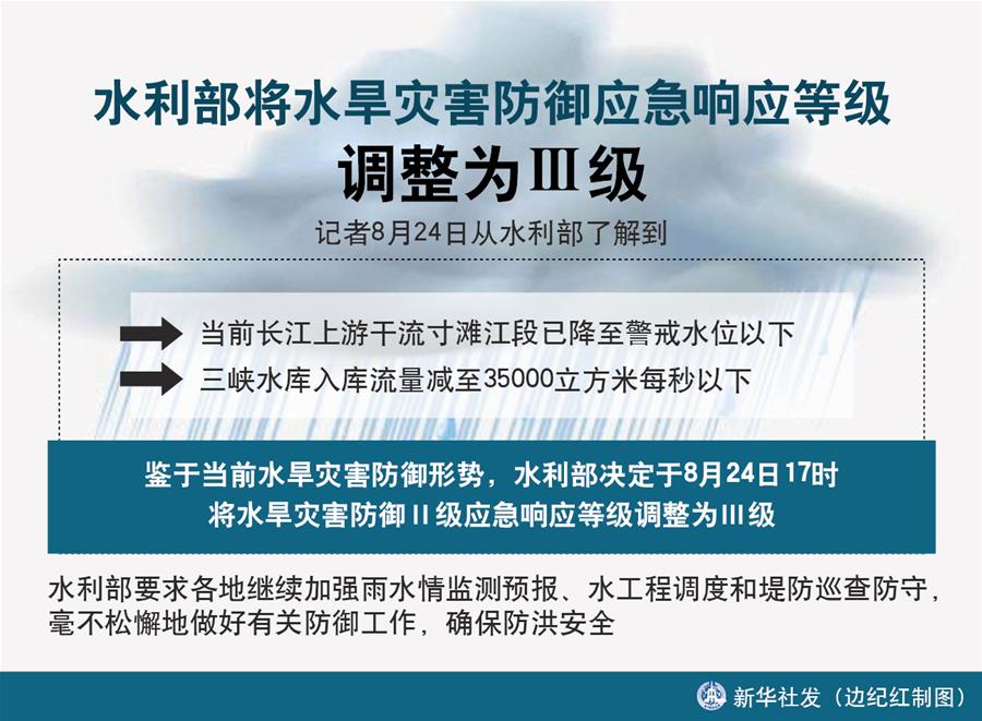 （圖表）［防汛抗洪］水利部將水旱災害防御應(yīng)急響應(yīng)等級調(diào)整為Ⅲ級