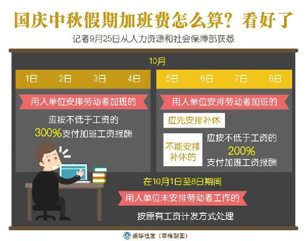 （圖表）［經(jīng)濟(jì)］國慶中秋假期加班費(fèi)怎么算？看好了