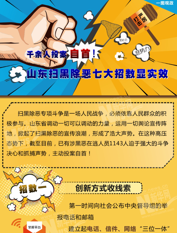 千余人投案自首！山東掃黑除惡七大招數(shù)顯實(shí)效