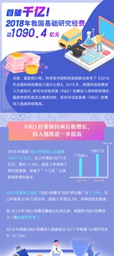 首破千億！2018年我國基礎研究經(jīng)費達1090.4億元