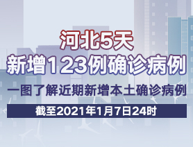 河北5天新增123例確診病例，一圖了解近期新增本土確診病例