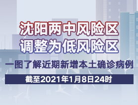 沈陽(yáng)兩中風(fēng)險(xiǎn)區(qū)調(diào)整為低風(fēng)險(xiǎn)區(qū)，一圖了解近期新增本土確診病例