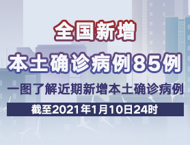 全國(guó)新增本土確診病例85例，一圖了解近期新增本土確診病例