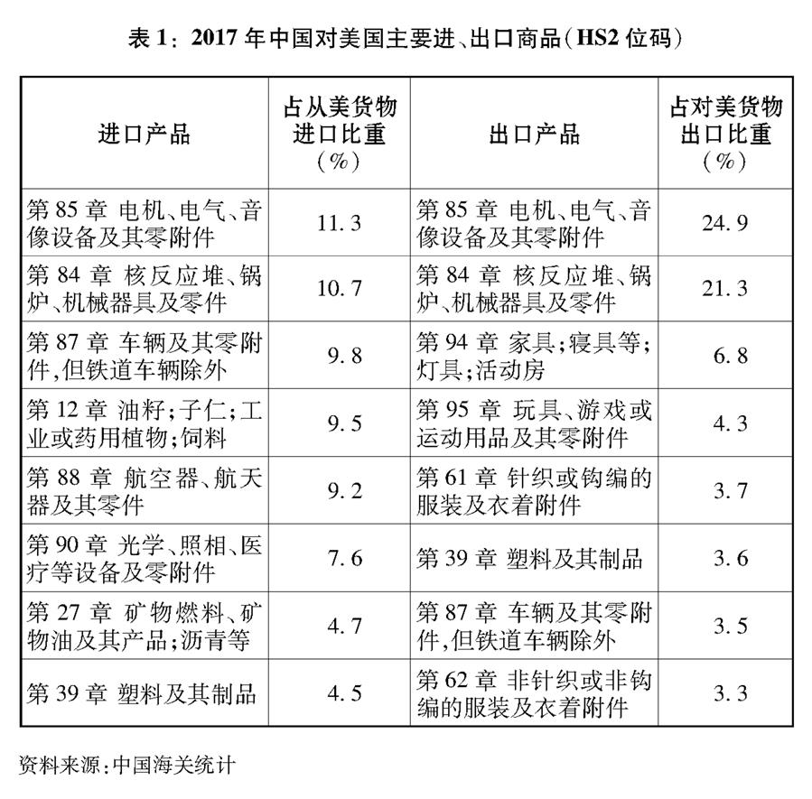 （圖表）[“中美經(jīng)貿(mào)摩擦”白皮書]表1：2017年中國對(duì)美國主要進(jìn)、出口商品（HS2位碼）