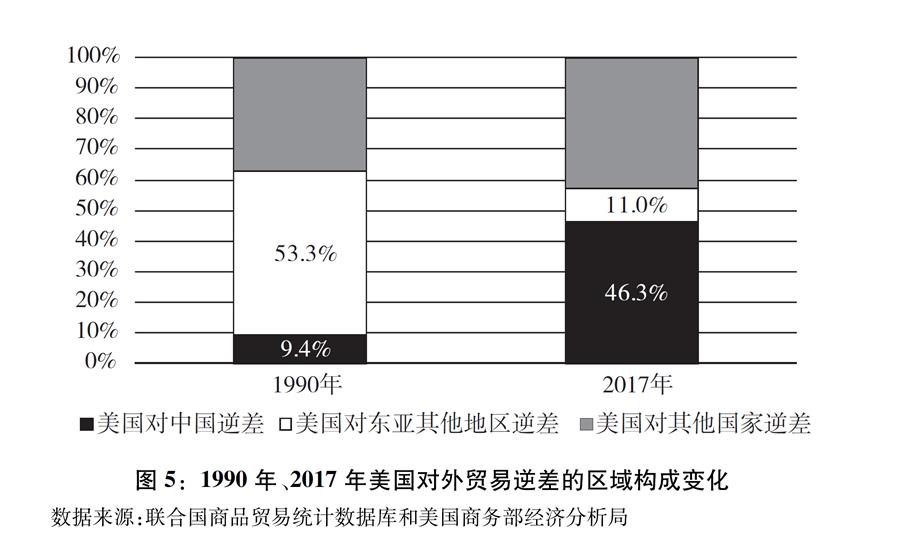 （圖表）[“中美經(jīng)貿(mào)摩擦”白皮書]圖5：1990年、2017年美國對(duì)外貿(mào)易逆差的區(qū)域構(gòu)成變化