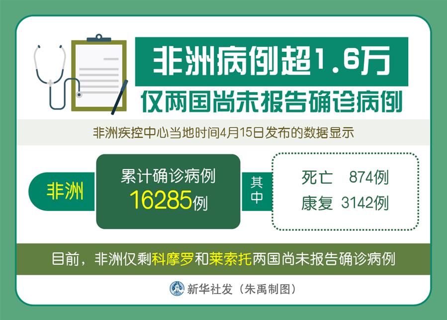 （圖表）［國(guó)際疫情］非洲病例超1.6萬 僅兩國(guó)尚未報(bào)告確診病例