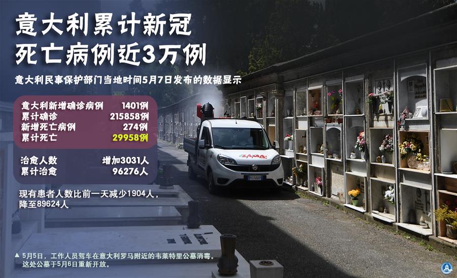 （圖表·海報(bào)）［國(guó)際疫情］意大利累計(jì)新冠死亡病例近3萬例