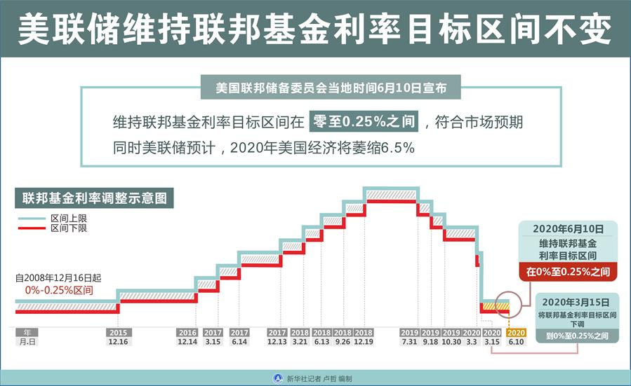 （圖表）［經濟］美聯儲維持聯邦基金利率目標區(qū)間不變